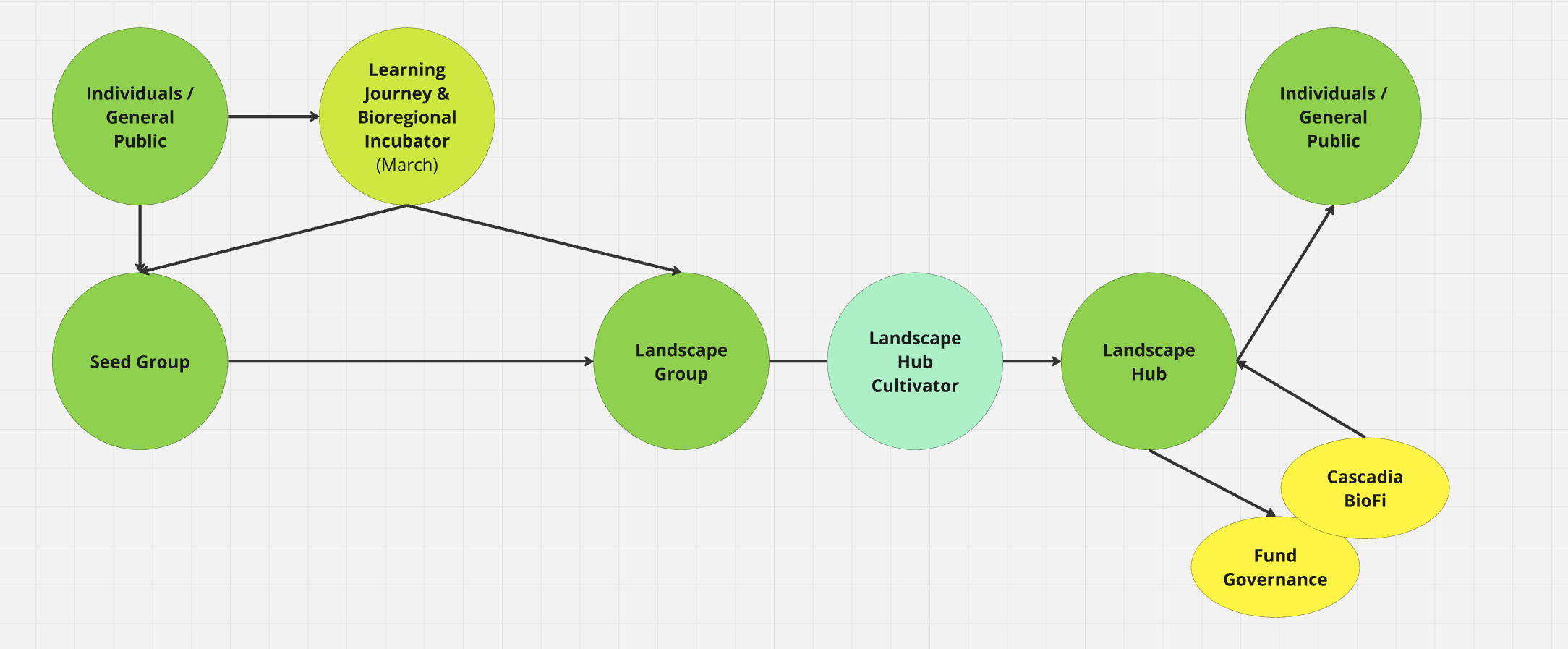 Pathways into each Regenerate Cascadia Circle of Commitment